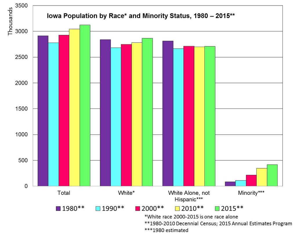 In particular, the race categories from Census 2000 and onward have been asked and reported somewhat differently than those reported for 1980 and 1990.