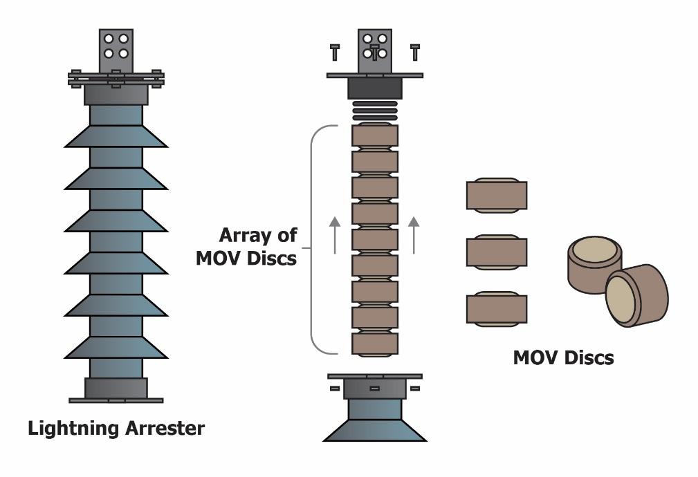 Anatomy of a Surge Arrester www.hubbellpowersystems.