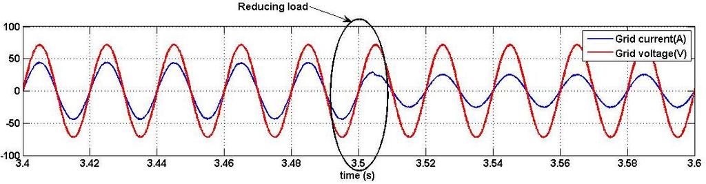Fig.18 Grid voltage and current under reduction in load demand It can be seen that the grid voltage is in phase with the grid current during rising and falling load demand from Figure 17 and Figure