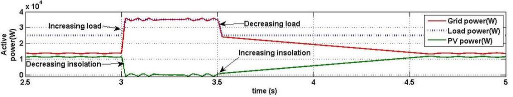 (4) Performance for active and reactive power control Simultaneous change in both load and insolation The extreme situation of load and insolation variation simultaneously i.e. reducing insolation with increasing load and increasing insolation with reducing load is simulated in this case in order to verify the robustness of the control strategy.