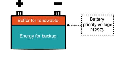 This application note shows the possibility to use the renewable energy of the system even when the system is connected to a grid.