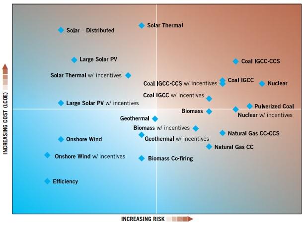 Figure 26. Relative cost and risk of utility generation resources Source: Ceres 2012, figure 17, p.