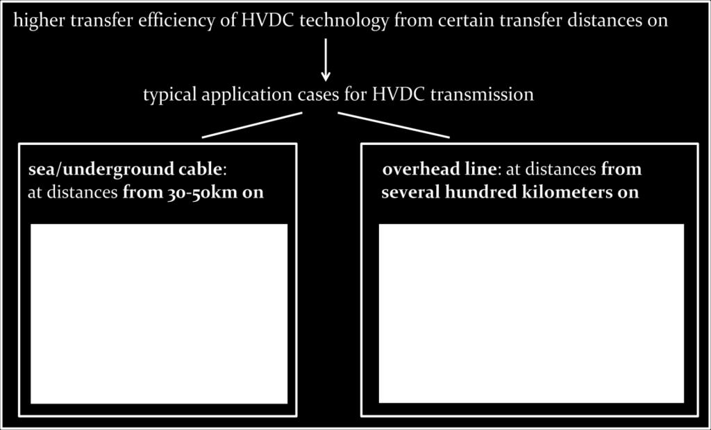Figure 21: Transfer efficiency of HVDC transmission and corresponding typical application cases β) The mentioned efficiency advantages of DC transmission over AC transmission are very important and