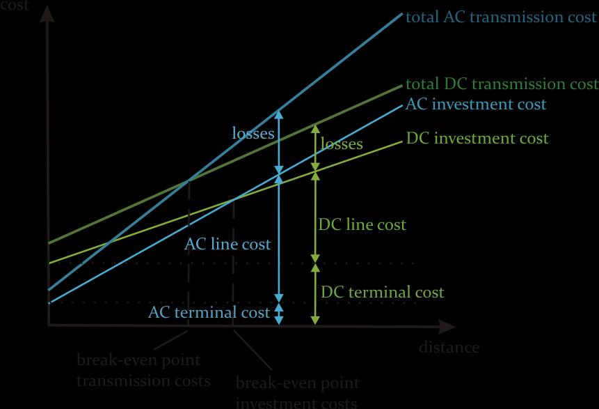 Figure 24: General comparison of investment and transmission costs of AC and DC transmission systems (source: Larruskain et al.