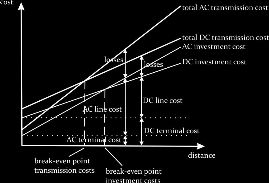 As the losses are higher in AC transmission systems the break-even point of the transmission costs for DC systems is at a smaller distance than the break-even point of the investment costs.