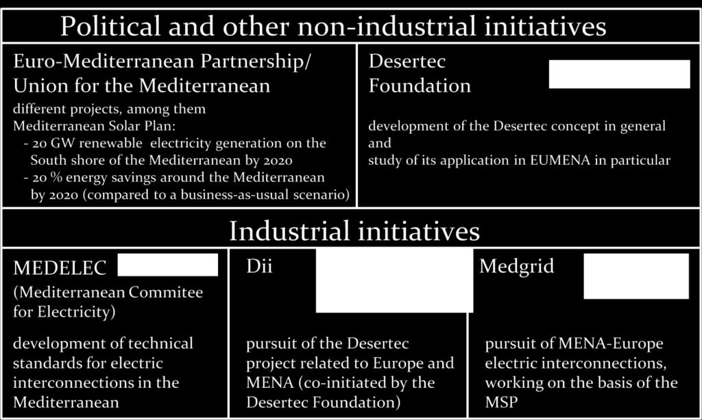purpose to promote cooperation and collaboration between organizations and enterprises in the energy sector, notably within the framework of the Euro-Mediterranean partnership.