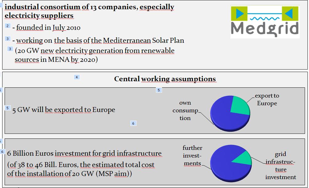 5.2.3 Medgrid Like the Union for the Mediterranean, which was established under the French presidency in the European Union, Medgrid was initiated by French entities.