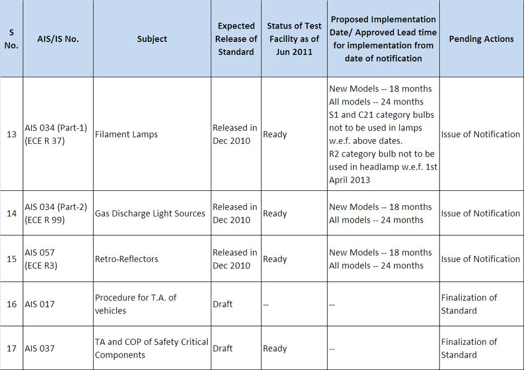 Roadmap of Safety Regulations for Motorcycles For mirrors, lighting and reflector standards, compliance options are as follows: 1.