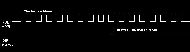 4.3. DMX-A2-DRV Interface Circuit Figure 4.1 4.3.1. Pulse/Dir (CW/CCW) Inputs DMX-A2-DRV supports both one-clock (PULSE/DIR) and two-clock (CW/CCW) inputs.
