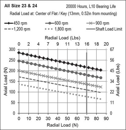hours bearing life at various speeds The shaft radial load limit (and bearing load ratings) are highly dependent on the the distance from the mounting