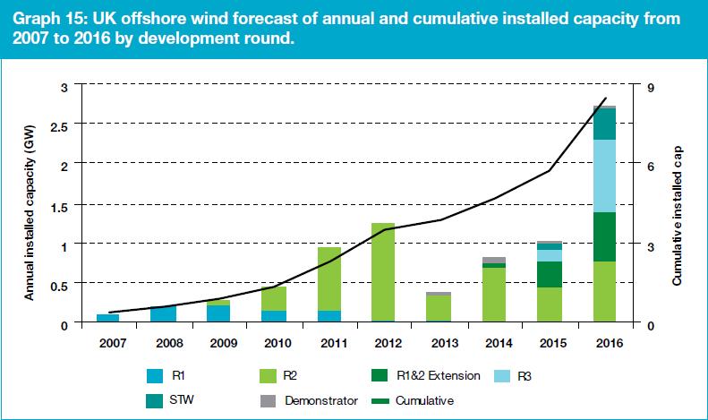 UK offshore wind market Let s assume Round 3 builds 3.