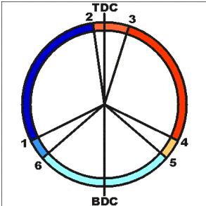 The two stroke cycle is illustrated on a timing diagram as below: 1-2 Compression (8-20bar) 2-3 Fuel Injection 3-4 Power(30-50bar) 4-5 Exhaust Blow down(3-5bar) 5-6 Scavenging(1.05-1.