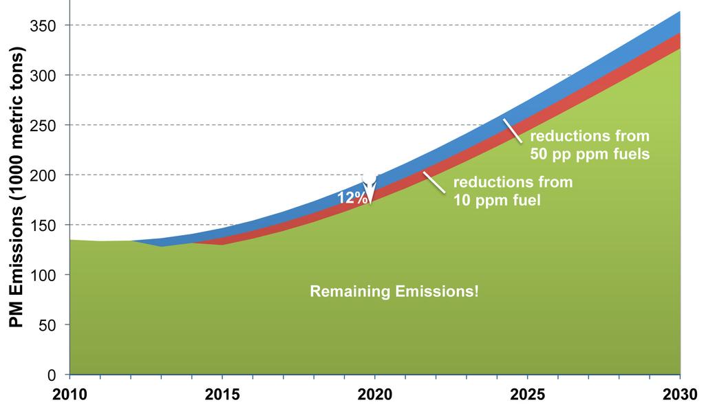 the number of gross emitters, and a shift from conventional fuels to alternative fuels and electric vehicles, among other things.