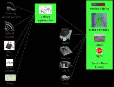 Sensor Data Fusion: From echos to objects and free space HMI Management: From buttons and LEDs to user interactions Automated Driving