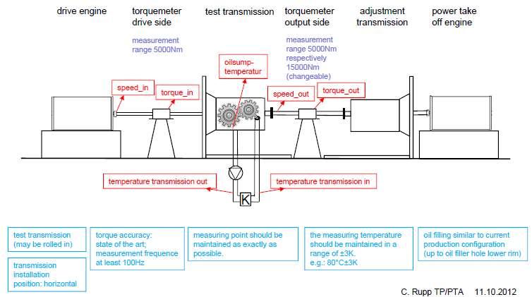 Transmission: general provisions (draft) 3 different methods for assessing transmission losses Option 1: Fall back values based on the maximum rated torque of the transmission Option 2: Torque