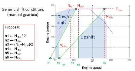 Gearshift model Implementation of gear shift strategy proposed by ACEA for manual and automated manual transmissions Up- and down-shift polygons Torque [Nm] Downshift [rpm] Upshift [rpm] -500 650 900