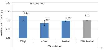Results Air Drag With Yaw correction Application of generic yaw correction curve improves