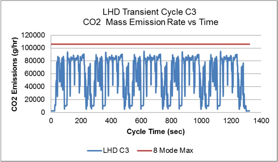 Steady state versus transient cycle emissions 33