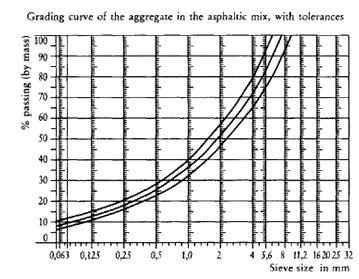 Figure Ap4-2: Grading curve of the aggregate in the asphaltic mix, with tolerances Target values By total mass of mix By mass of the approcase Tolerances Mass of stones, square mesh sieve (SM) > 2 mm
