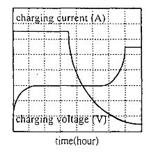 3 Two-step Charging For the two-step charging method, it is the combination of the constant current and constant voltage charging.