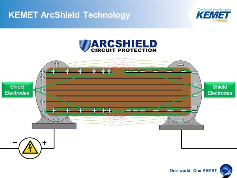 When a high voltage bias is applied to an ArcShield MLCC, a potential difference is established between the opposing terminations and the opposing electrode structure, but the electric field