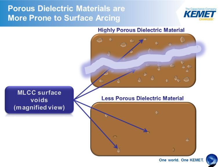 Surface arcing is more prevalent in high voltage capacitors manufactured using dielectric materials that exhibit greater surface porosity (surface voids).