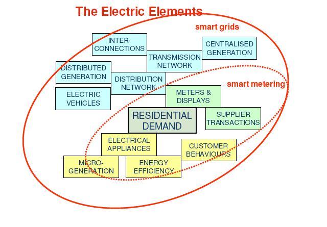 What Will Smart Grids Look Like? Smart grids are not new super grids.