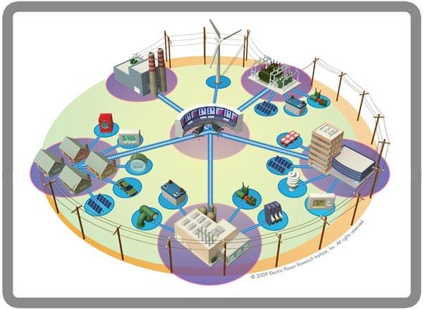 EPRI Smart Grid Demonstrations Deploy virtual power plant. Demonstrate integration and interoperability. Leverage communication technologies.