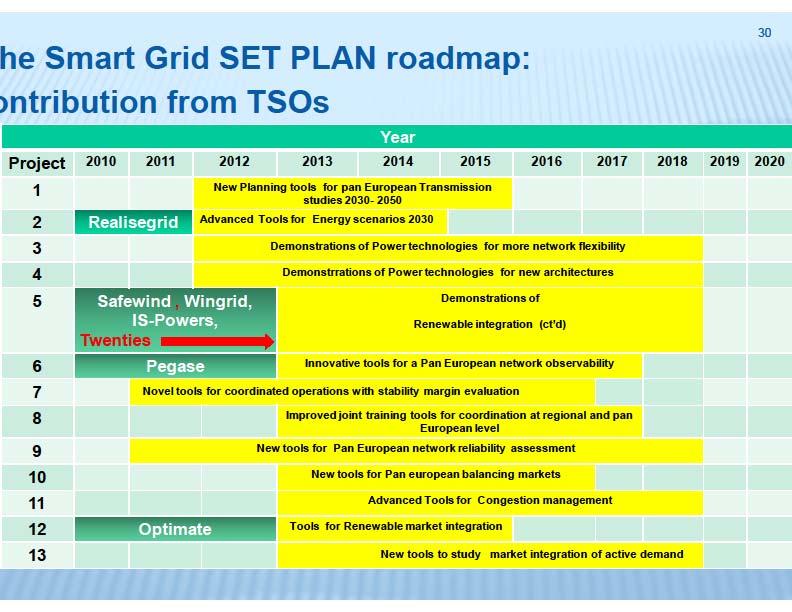 European SmartGrids 7 TSO initiative (European Electricity Grid Initiative