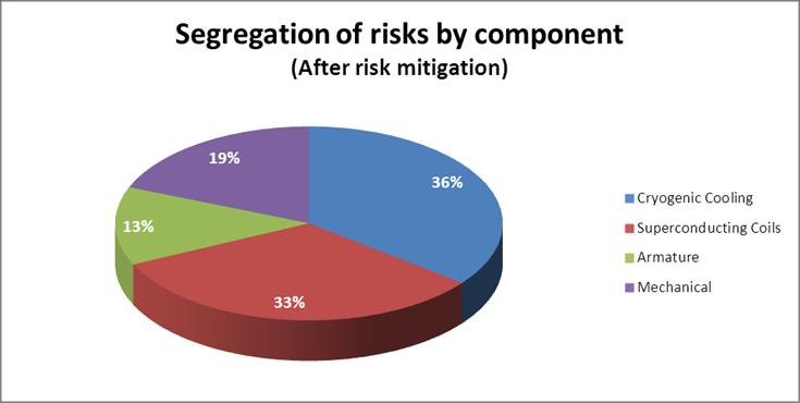 Component risk
