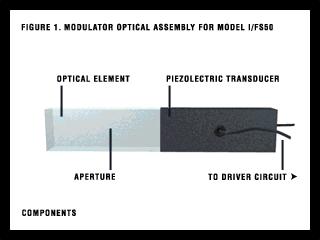 PEM Driver to make slab oscillate, quartz crystal with electrodes on its surfaces is forced to oscillate by externally applied electrical field via piezo effect quartz slab mechanically coupled to