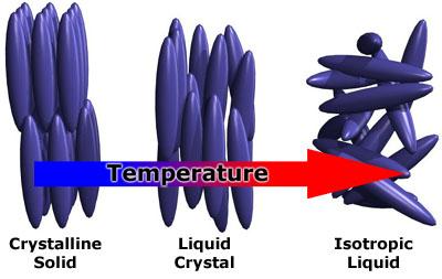 Liquid Crystal Retarders Liquid Crystals liquid crystals are fluids whose molecules are elongated at high temperatures, liquid crystal is isotropic at lower temperature, molecules become ordered in