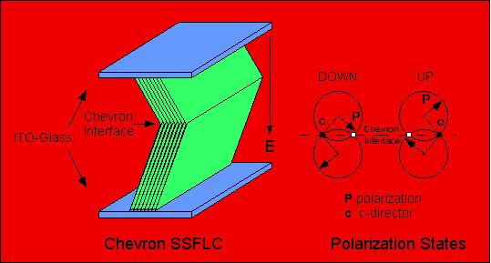 tilted away from layer normal ferroelectric liquid crystals (FLCs) are tilted phases of chiral molecules