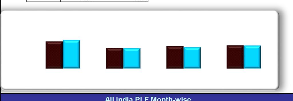 1. All India PLF* Sector-wise for Mar. 217 %PLF Sector Mar '16 Mar '17 Central 74.59 78.47 State 56.65 55.98 Private 61.81 58.73 ALL INDIA 63.74 63.