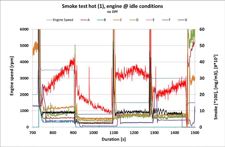 TNO report TNO 2013 R10160 v3 19 June 2015 18 / 30 Figure 13: Engine out smoke