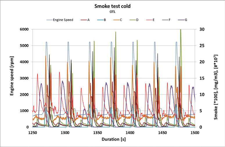 TNO report TNO 2013 R10160 v3 19 June 2015 24 / 30 Figure 23: Engine out smoke emissions @ cold test Figure 24: DPF-OTL(cold) smoke emissions @ free acceleration test In Table 9 The smoke emissions