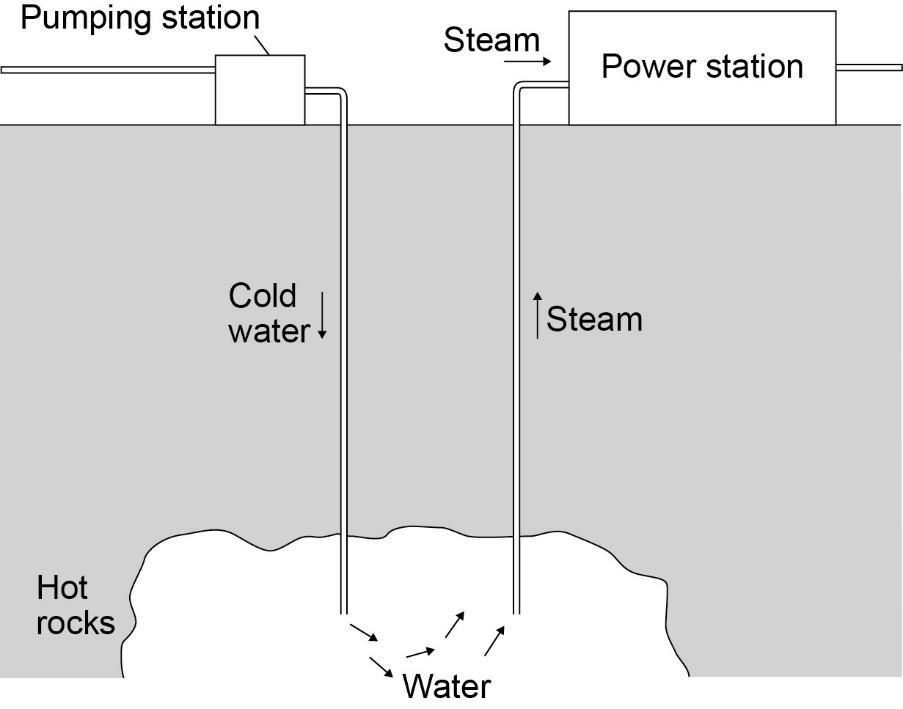 4. The diagram shows a type of power station. What type of energy resource is this?