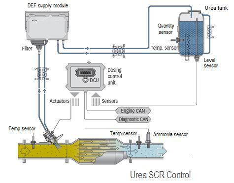 Selective Catalyst Reduction (SCR) Technology The leading solution for 2010 is Selective Catalytic Reduction (SCR) - an emissions-reduction technology with the ability to deliver near-zero emissions