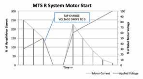 Standard MTS-R Series Unmatched Reliability and Performance Phenix s standard high power Motor Test Set product line utilizes the CTVT for full range voltage regulation on all output voltage taps.