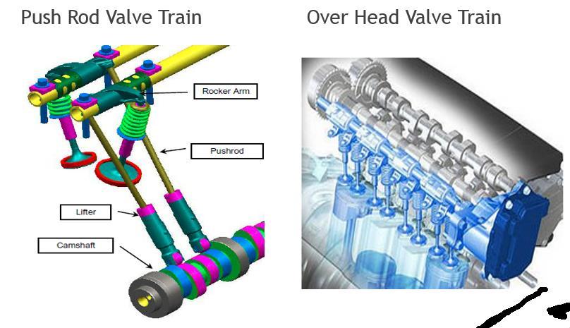 2.2 Types of Cylinder Deactivation Technologies Cylinder deactivation technology can be classified into two kinds, depending on the type of valve train. Figure 2.2.1: Types of deactivating mechanisms [4] For push road valve trains, the deactivation is initiated at the lifter by decoupling the lifter and camshaft.