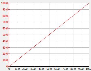 The acceleration pedal characteristic and brake pedal characteristic are defined linearly proportional as shown in the graph below, for acceleration pedal characteristic graph is defined as