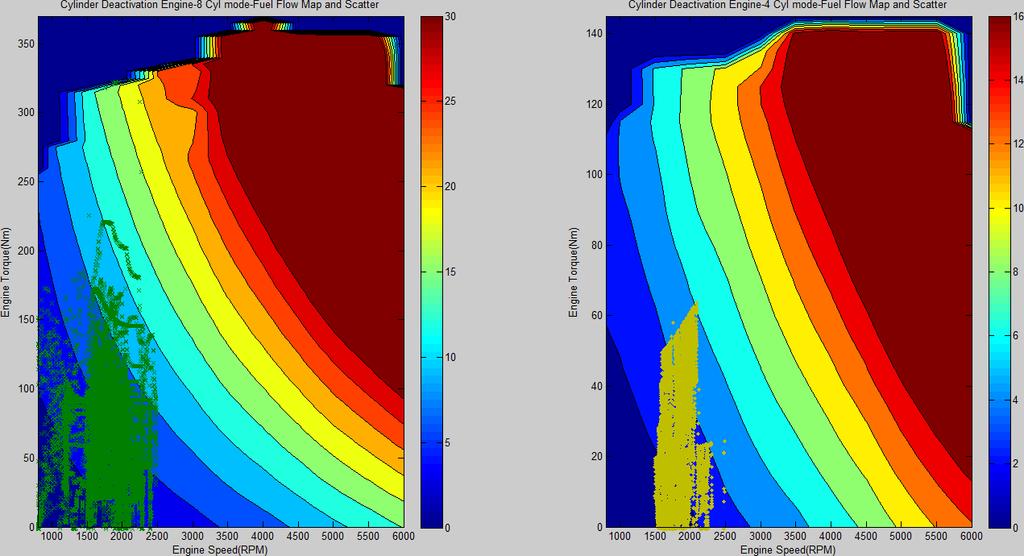 CDA Engine Driving time distribution vs fuel flow Separate Engine Figure 7.2.