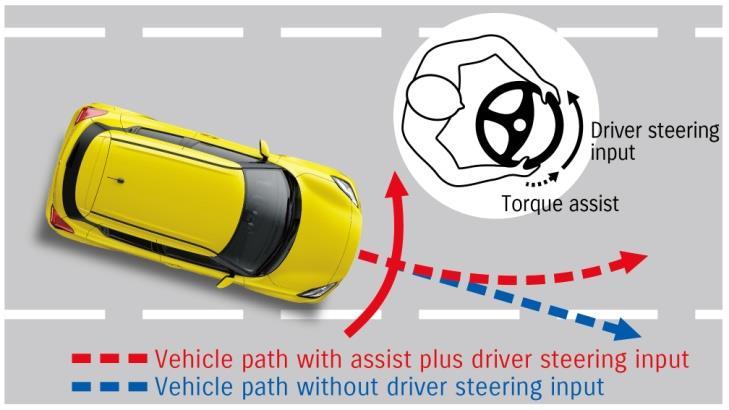 Lane departure warning* At 60km/h or faster, the lane departure warning function is designed to predict the path of the vehicle and issue warnings, such as steering wheel vibration, to alert the