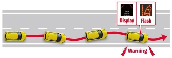 When sensors detect that lane departure is likely to occur, the system automatically assists the driver in returning the vehicle back into the lane by controlling the steering via the electric power
