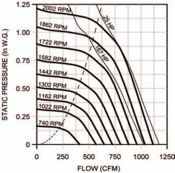 - 35 ACWB Data ACWB Wheel Diameter - Tip Speed (FPM) - 2.6 x RPM Maximum RPM - 22 Maximum BHP -.3 x (RPM/) 3 Maximum Motor Frame - 48 Approx. Ship Wt. (Less Motor) - 3 lbs.