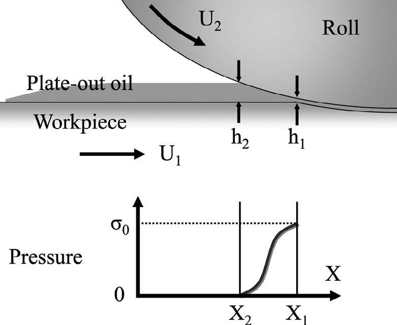 rolling oil at 40 C. α is the pressure coefficient, β is the temperature coefficient, T m is the average temperature between the test piece and work roll and T 0 is the reference temperature (40 C).