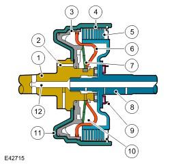Item Part Number 1 - Input shaft Description 2 - Main pressure supply port 3 - Piston 4 - Cylinder External plate carrier 5 - Clutch plate assembly 6 - Baffle plate 7 - Diaphragm spring 8 - Output