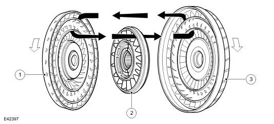 NOTE : Typical torque converter shown Item Part Number Description 1 - Turbine 2 - Stator 3 - Impeller When the engine is running the rotating impeller acts as a centrifugal pump, picking up fluid at