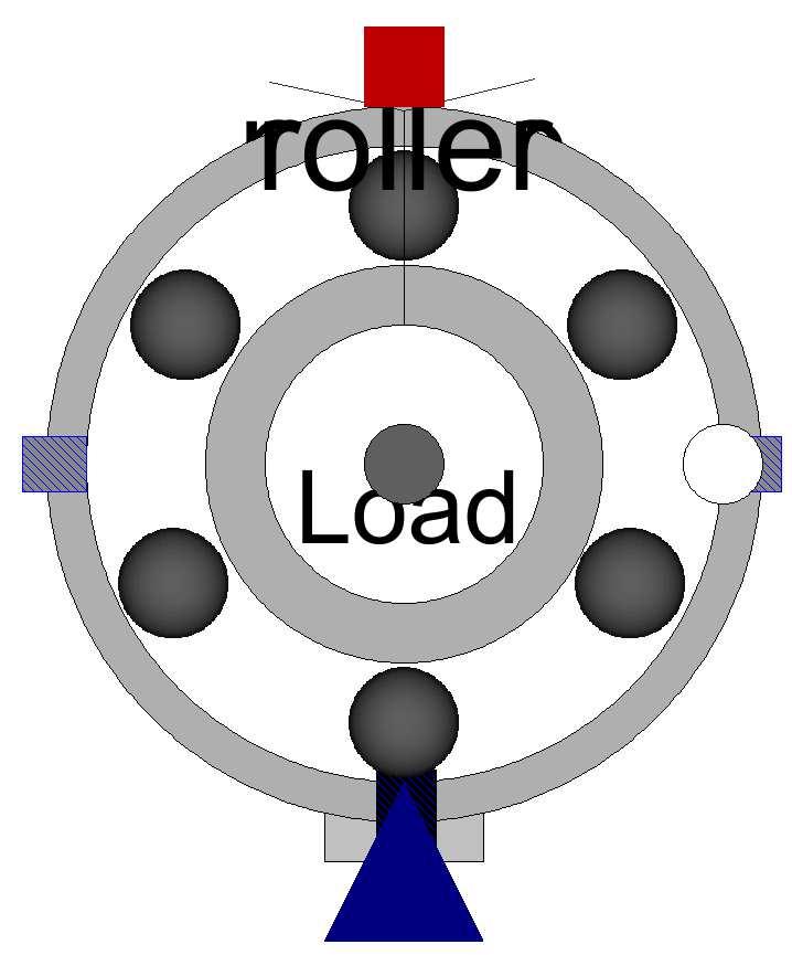 Roller bearing friction model Friction torque: tau = fn*coeff*radius + Tseals + Tdrag Computes the friction force due to: Load on bearing Friction
