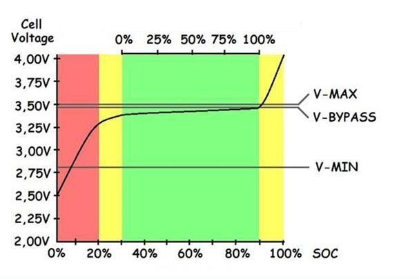 Conclusion : the upper limit is safe-guarded by entering V-max / V-bypass, and the lower limit by V-min.